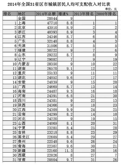 31個省份人均收入排行公布 收入差距依然顯著 31個省份人均收入排行公布 收入差距依然顯著