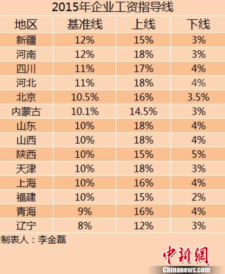 14省份2015年企業(yè)工資指導線。