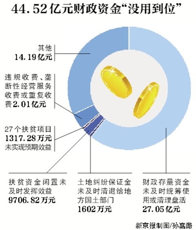 新京報(bào)訊 （記者沙璐）審計(jì)署8月3日公告了2016年第二季度的國(guó)家重大政策措施貫徹落實(shí)跟蹤審計(jì)結(jié)果。公告顯示，4月和5月，審計(jì)發(fā)現(xiàn)182個(gè)問題涉及44.52億元財(cái)政資金，其中，27.05億元財(cái)政存量資金未及時(shí)統(tǒng)籌使用或清理盤活。