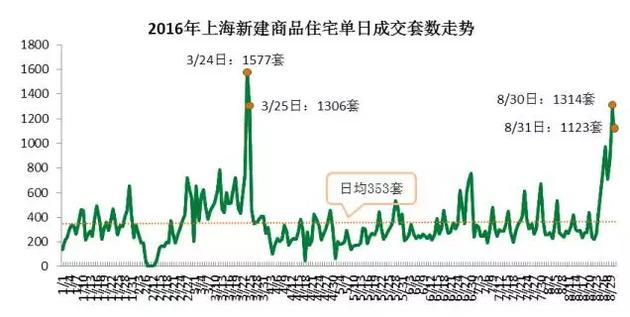 從成交結構上來看，單價5萬元/平米及以上的住宅成交3331套，環(huán)比增加了63%，而單價在2.5萬元/平米以下的成交3697套，比7月環(huán)比減少10.3%。而豪宅交易量增加。