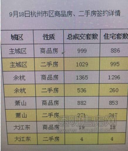 5105套！杭州限購(gòu)前一天杭州新房、二手房成交破紀(jì)錄