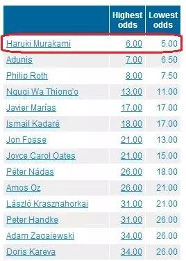 國內(nèi)一些媒體在報道中甚至用了“村上春樹：今年想得諾獎”這樣的標(biāo)題。