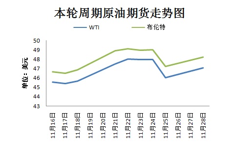本輪周期國際原油期貨走勢圖。來源 隆眾資訊 11月30日，OPEC將在維也納舉行部長級會議，以敲定今年9月達(dá)成的限產(chǎn)協(xié)議相關(guān)細(xì)節(jié)。然而，由于近期沙特態(tài)度變強硬、OPEC主要成員國與俄羅斯之間存在爭議，限產(chǎn)協(xié)議前景不明。