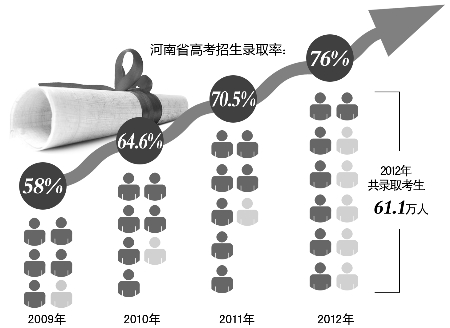 河南61.1萬考生拿到大學“通行證” 河南61.1萬考生拿到大學“通行證”
