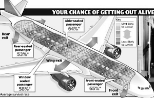 坐飛機(jī)什么位置最安全